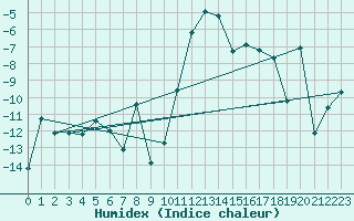 Courbe de l'humidex pour Andermatt