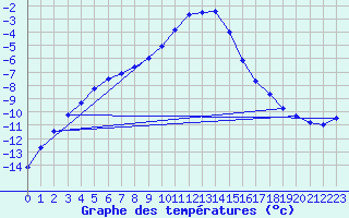 Courbe de tempratures pour Gustavsfors