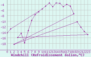 Courbe du refroidissement olien pour Lakatraesk