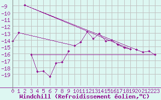 Courbe du refroidissement olien pour Weissfluhjoch