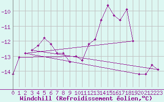 Courbe du refroidissement olien pour Sniezka