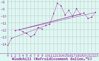 Courbe du refroidissement olien pour Stora Sjoefallet
