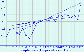 Courbe de tempratures pour Jungfraujoch (Sw)