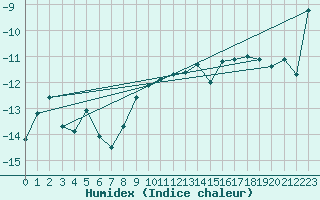 Courbe de l'humidex pour Jungfraujoch (Sw)