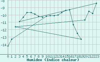 Courbe de l'humidex pour Vest-Torpa Ii