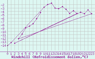 Courbe du refroidissement olien pour Sonnblick - Autom.