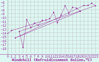 Courbe du refroidissement olien pour Hveravellir