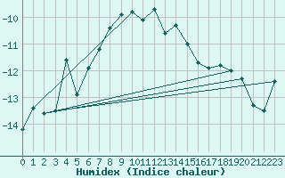 Courbe de l'humidex pour Semenicului Mountain Range