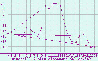 Courbe du refroidissement olien pour Galibier - Nivose (05)
