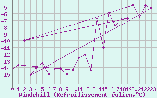 Courbe du refroidissement olien pour Tromso Skattora
