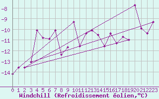 Courbe du refroidissement olien pour Corvatsch