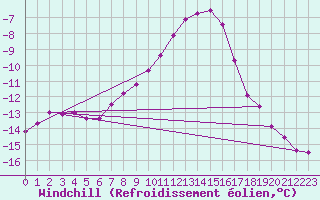 Courbe du refroidissement olien pour Voinmont (54)