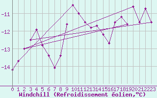 Courbe du refroidissement olien pour Fichtelberg