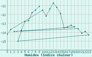 Courbe de l'humidex pour Titlis