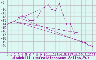 Courbe du refroidissement olien pour Corvatsch