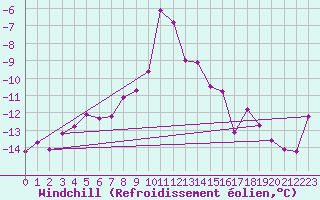 Courbe du refroidissement olien pour Piz Martegnas