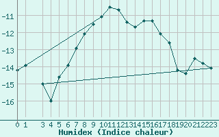 Courbe de l'humidex pour Salla Varriotunturi