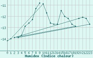 Courbe de l'humidex pour Lomnicky Stit