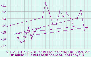 Courbe du refroidissement olien pour Eggishorn