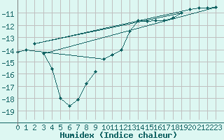 Courbe de l'humidex pour Salla kk