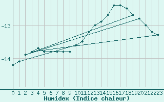 Courbe de l'humidex pour Sniezka