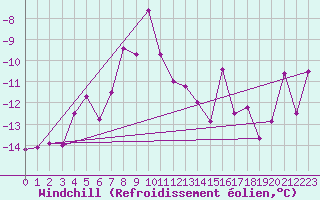 Courbe du refroidissement olien pour Piz Martegnas