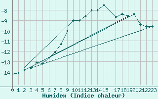 Courbe de l'humidex pour Blahammaren