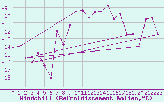 Courbe du refroidissement olien pour Gornergrat