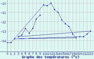 Courbe de tempratures pour Salla Varriotunturi