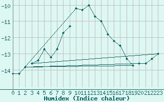 Courbe de l'humidex pour Salla Varriotunturi