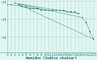 Courbe de l'humidex pour Kittila Laukukero