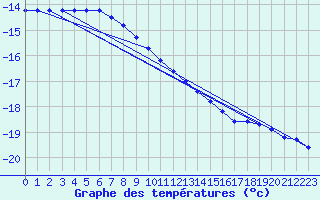 Courbe de tempratures pour Gaustatoppen