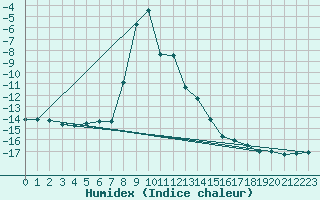 Courbe de l'humidex pour Vf. Omu