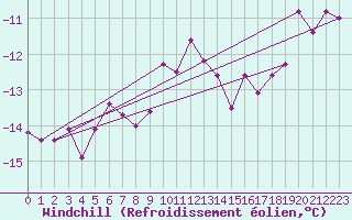 Courbe du refroidissement olien pour Brocken