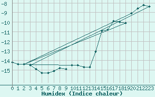 Courbe de l'humidex pour Jungfraujoch (Sw)