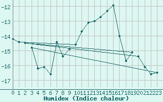 Courbe de l'humidex pour Monte Rosa