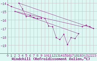Courbe du refroidissement olien pour Andoya-Trolltinden