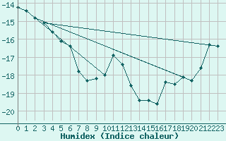 Courbe de l'humidex pour Stora Sjoefallet