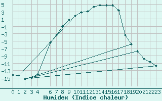 Courbe de l'humidex pour Kemijarvi Airport