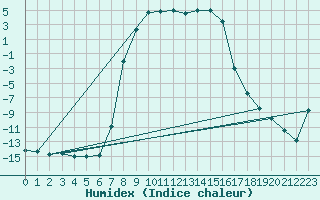 Courbe de l'humidex pour Dravagen