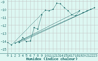 Courbe de l'humidex pour Hemavan-Skorvfjallet
