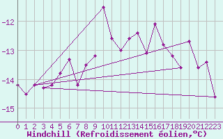Courbe du refroidissement olien pour Fichtelberg