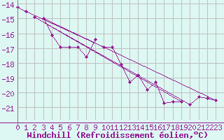 Courbe du refroidissement olien pour Fichtelberg