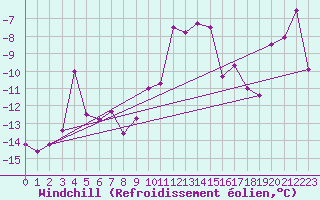 Courbe du refroidissement olien pour Semenicului Mountain Range