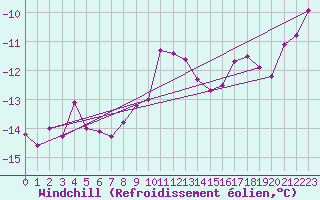 Courbe du refroidissement olien pour Hohe Wand / Hochkogelhaus