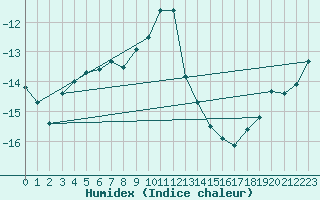 Courbe de l'humidex pour Inari Angeli