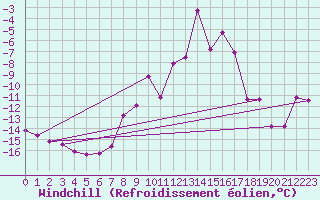 Courbe du refroidissement olien pour Delsbo