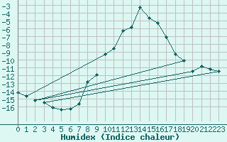 Courbe de l'humidex pour Delsbo