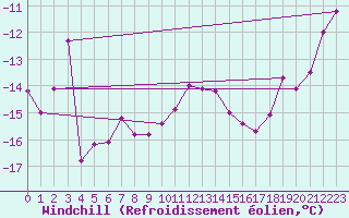 Courbe du refroidissement olien pour Grand Saint Bernard (Sw)