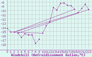 Courbe du refroidissement olien pour Langres (52) 